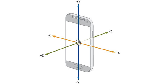 智能手機(jī)中加速度傳感器的三個(gè)方向