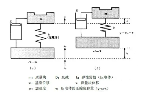 壓電式加速度傳感器原理